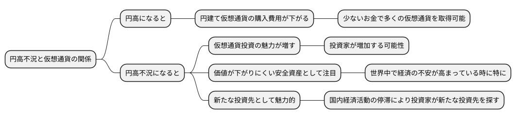 仮想通貨との関係性