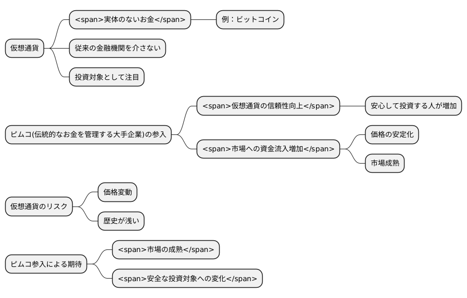仮想通貨への関心