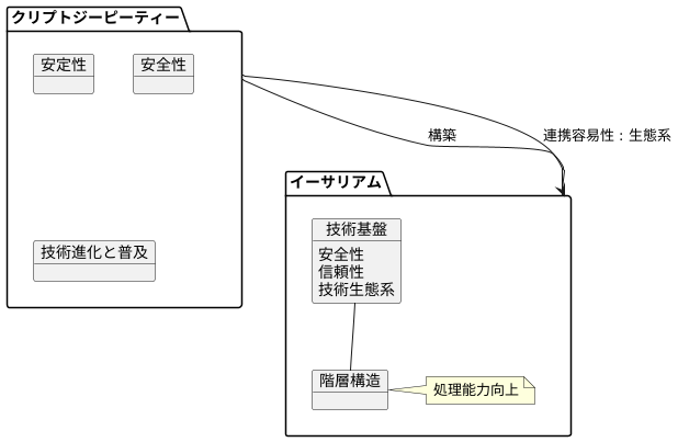 イーサリアムの技術基盤