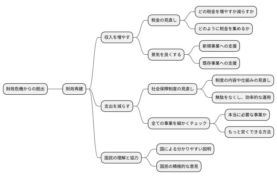 財政再建の必要性