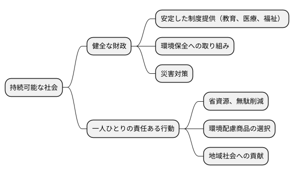 持続可能な社会に向けて