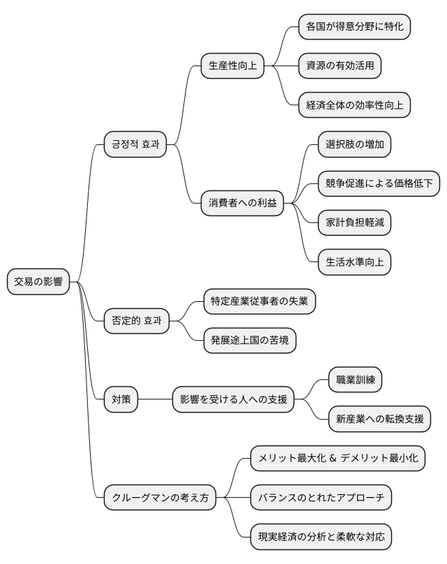 貿易と経済成長