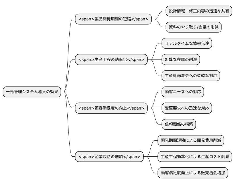 導入による効果