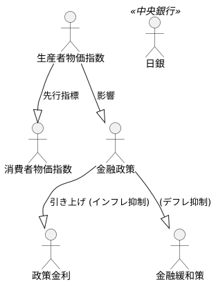 インフレとの関係