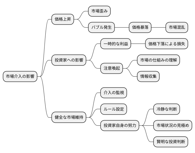 介入による影響