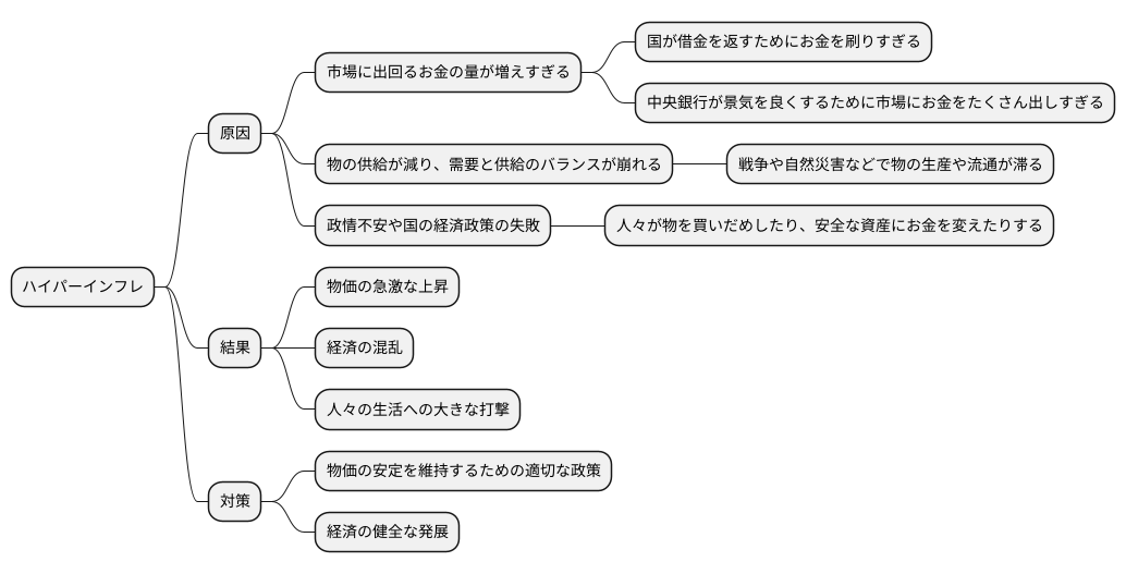ハイパーインフレの発生要因