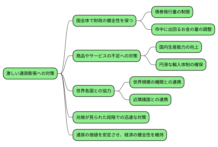 ハイパーインフレへの対策