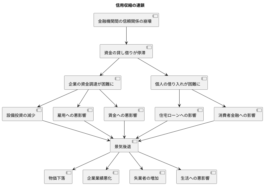 信用収縮の連鎖