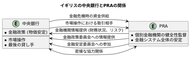 イングランド銀行との関係