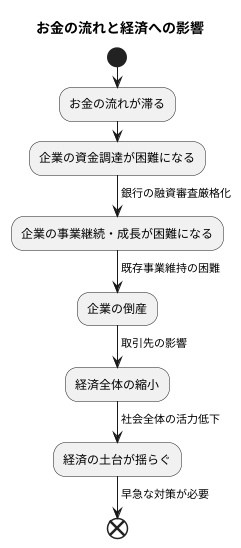 資金調達の行き詰まり