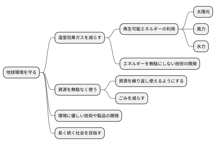 持続可能な成長