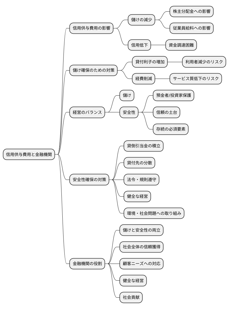 クレジットコストと収益性