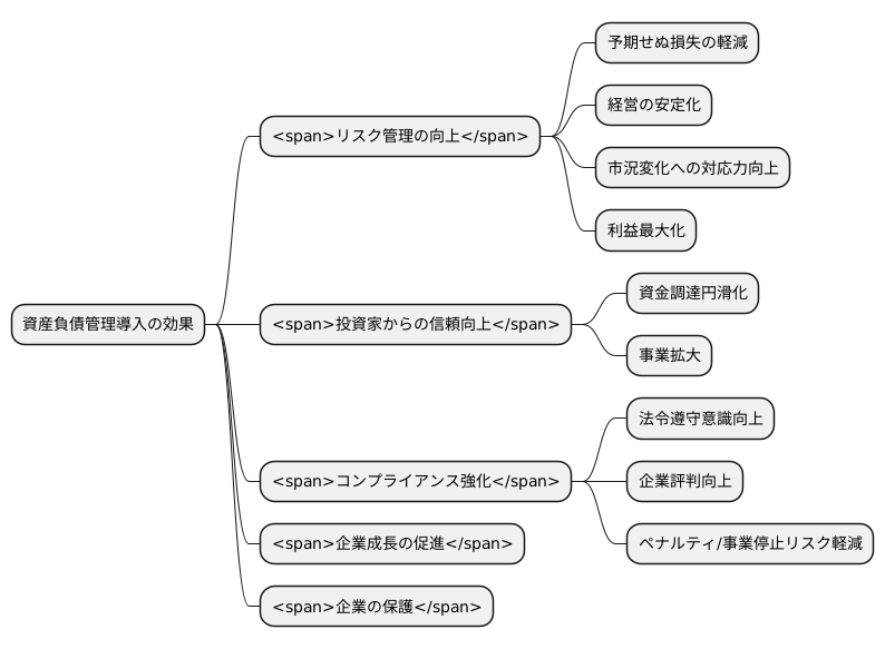 ALMの導入による効果