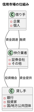 クレジット市場の参加者