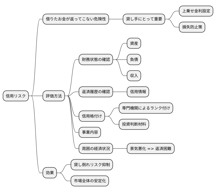 信用リスクの評価