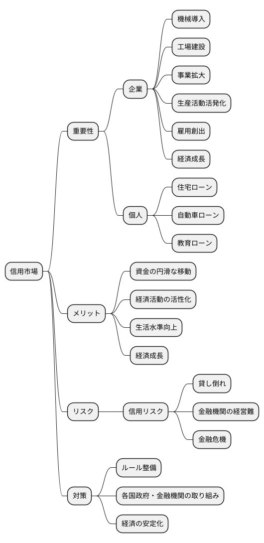 クレジット市場の重要性