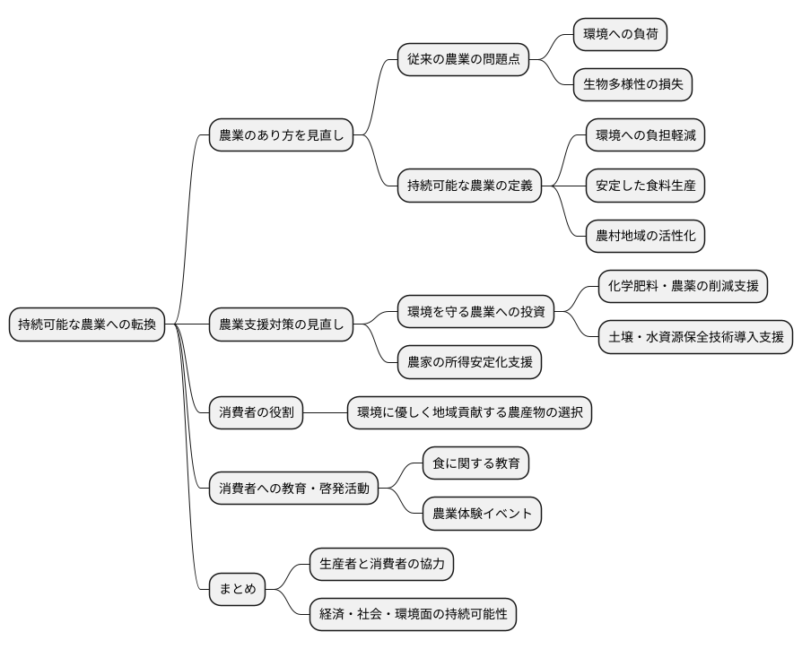 持続可能な農業への転換