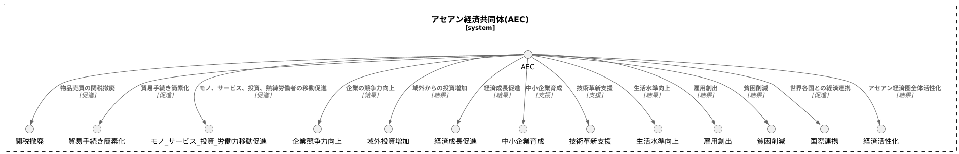 経済面での協力