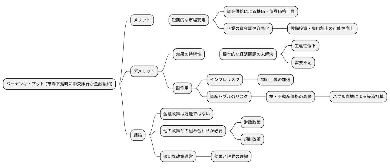 金融政策の限界