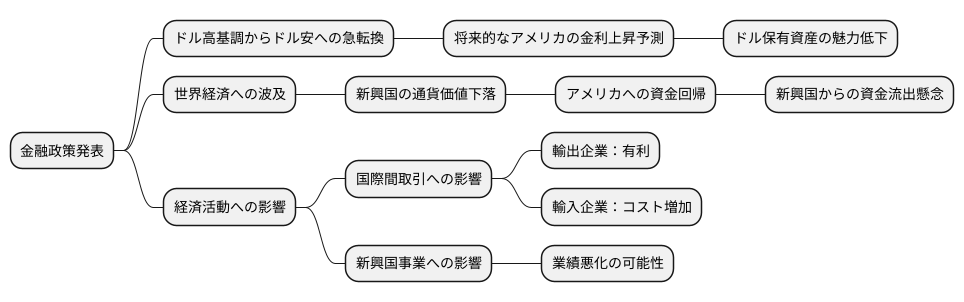 為替市場の反応