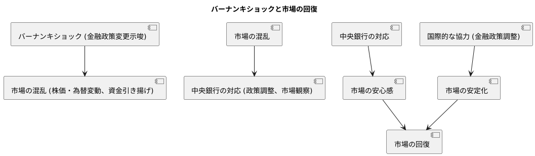 ショックからの回復