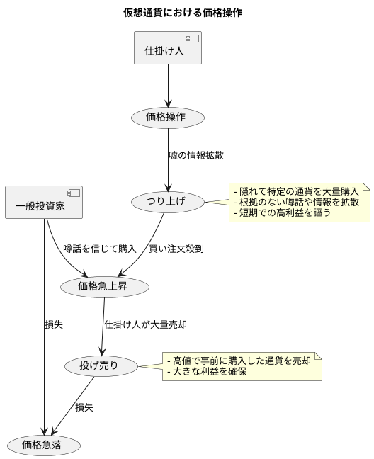 価格操作の仕組み
