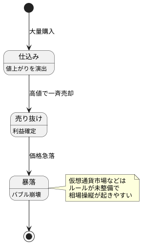 売り抜けによる暴落