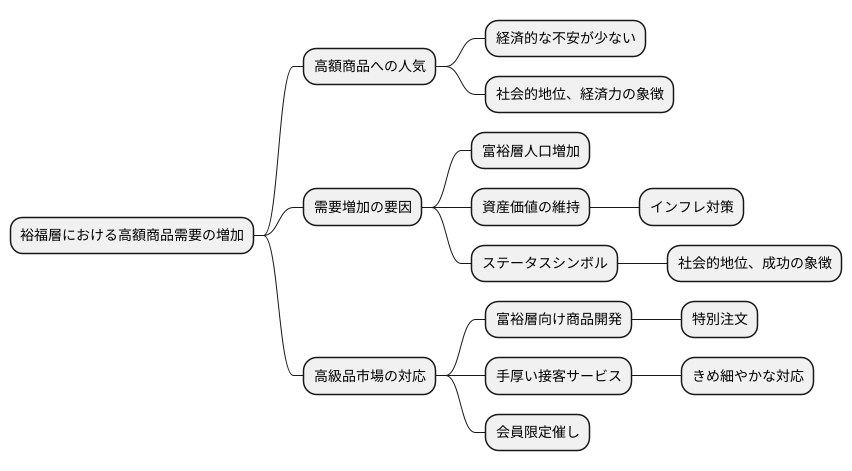 高額商品の需要増