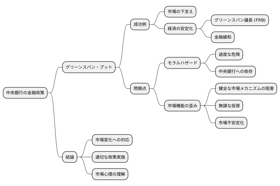 金融政策の限界