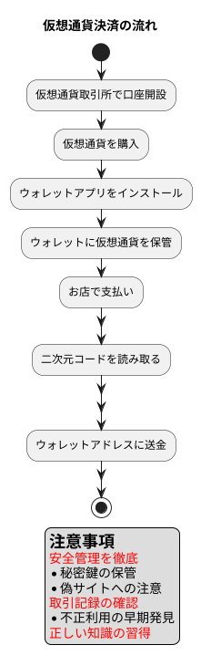 仮想通貨決済の利用方法