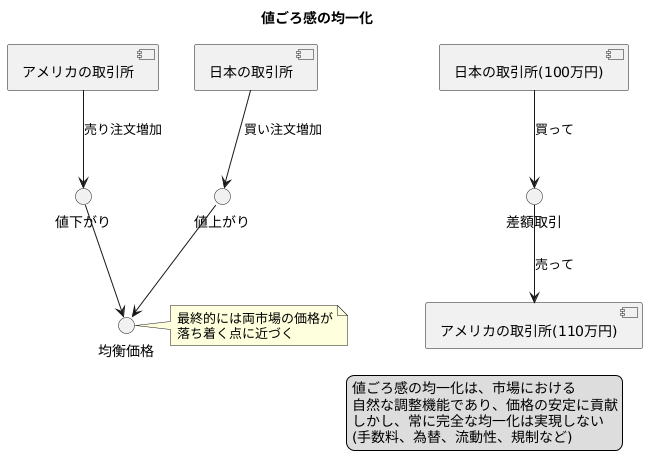 価格平準化とは