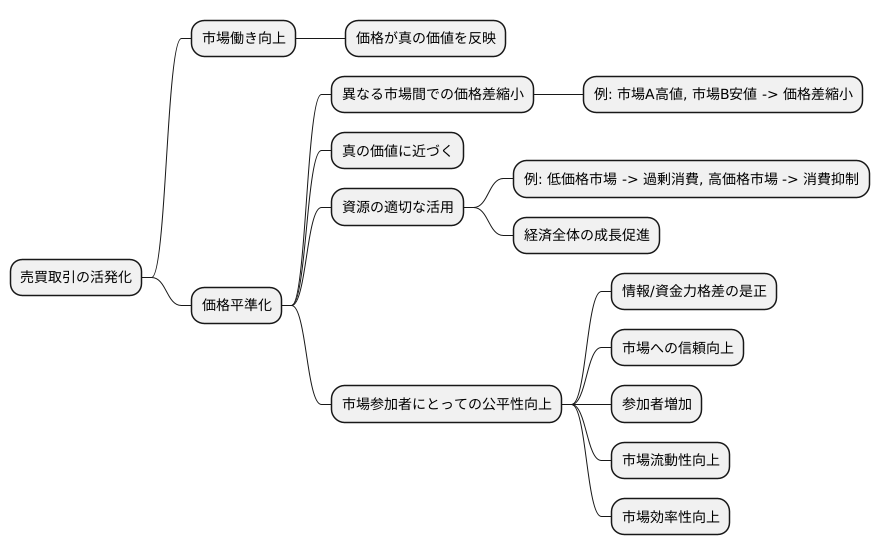 市場の効率性向上への貢献
