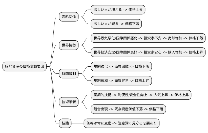価格変動の要因