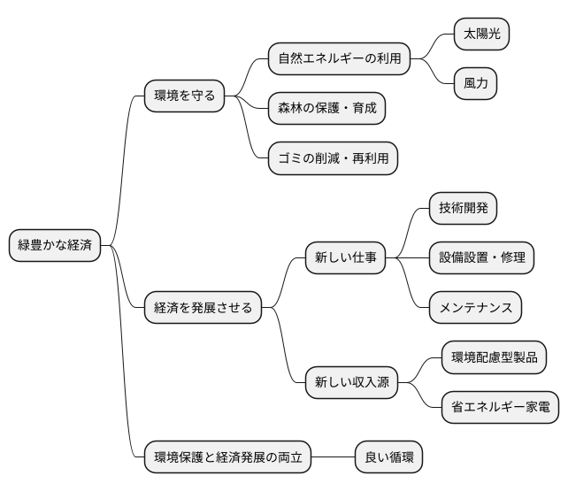 グリーン経済のしくみ