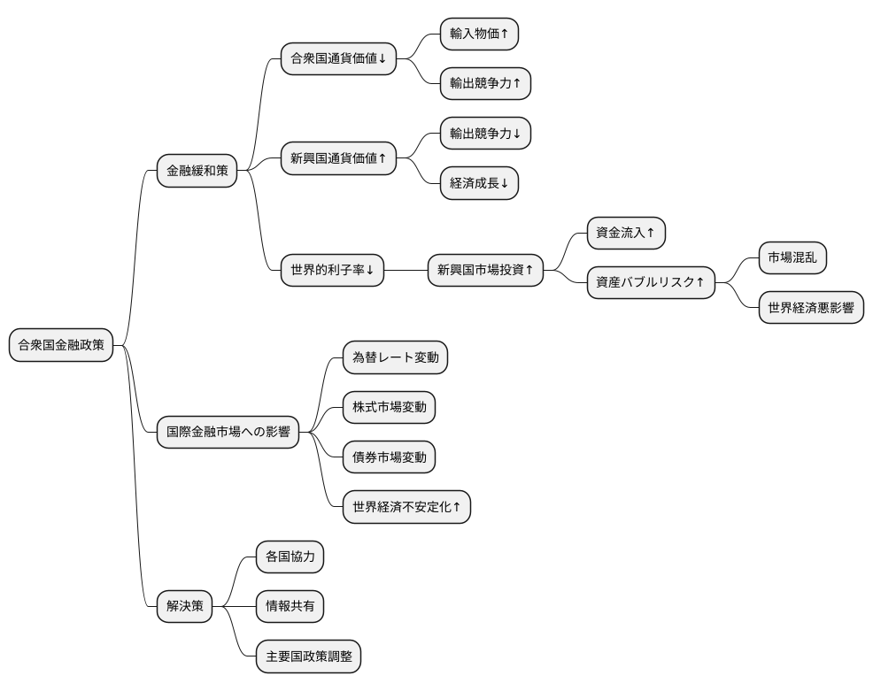 世界経済への影響