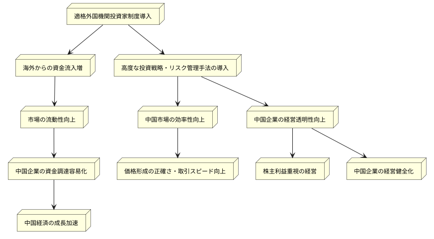 中国市場への影響