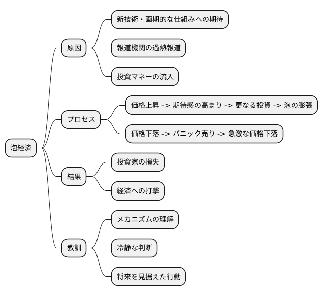 バブル経済の発生