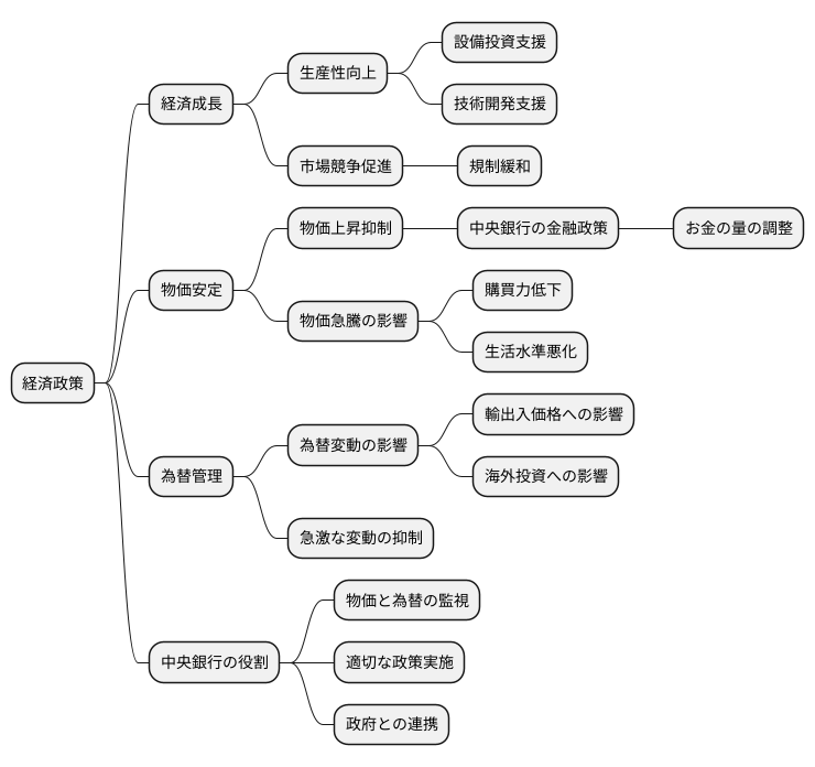経済政策への示唆