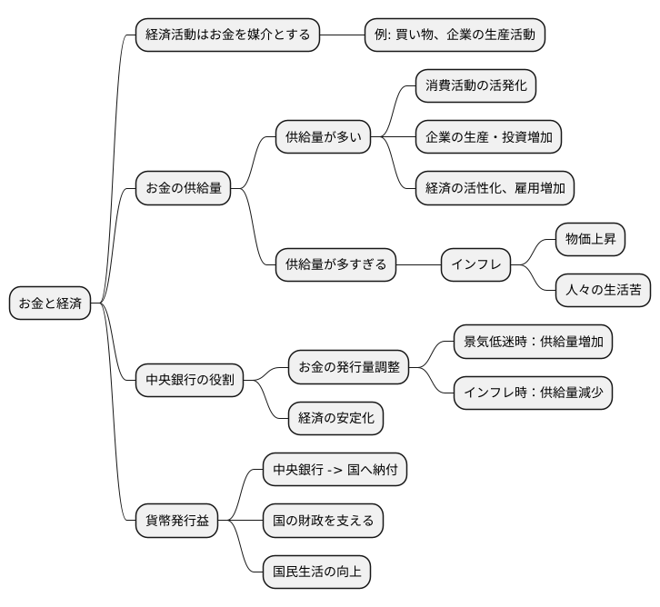 お金と経済の関係