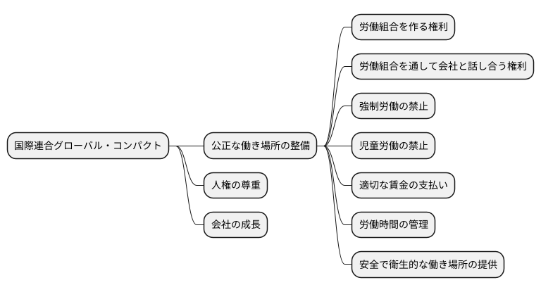公正な労働環境