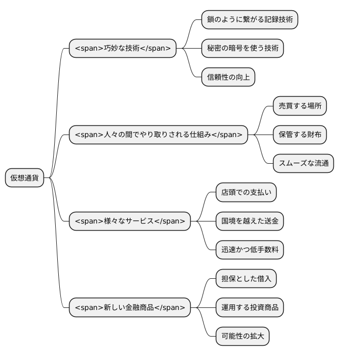 仮想通貨における創造の段階