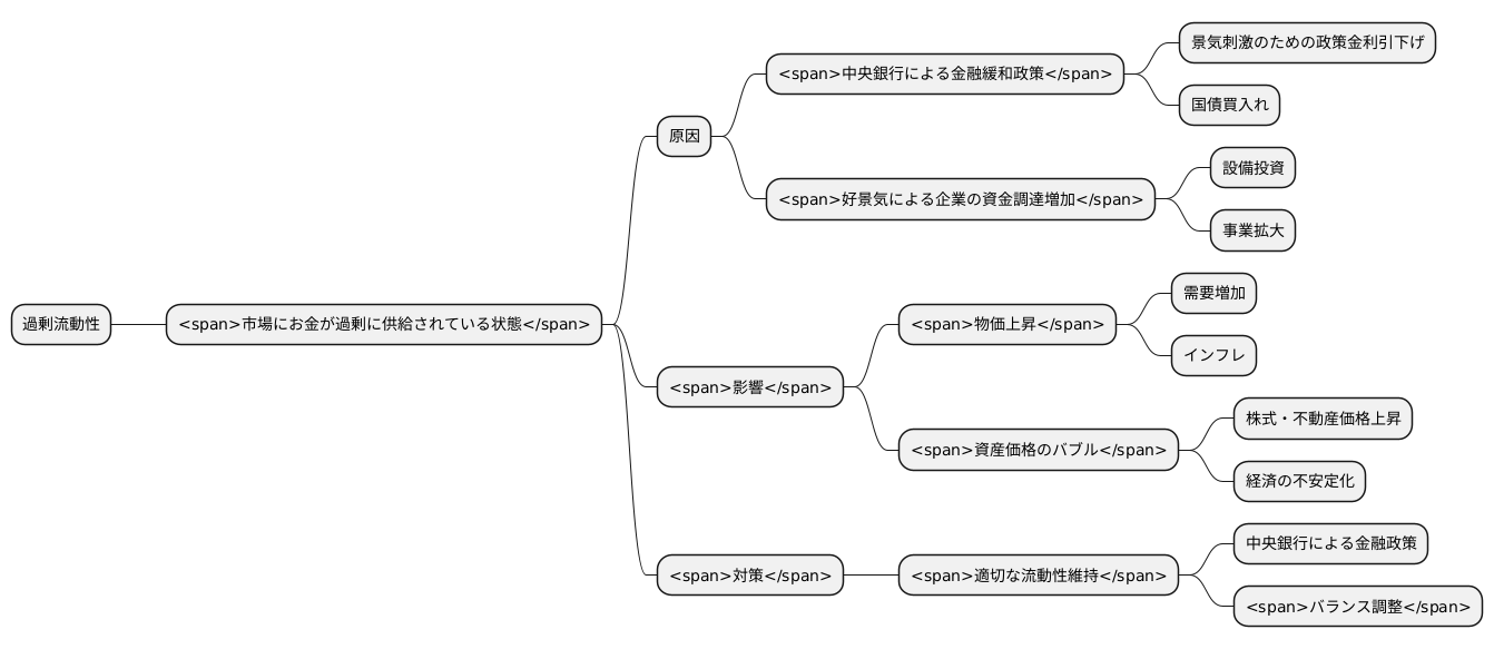 過剰流動性とは何か