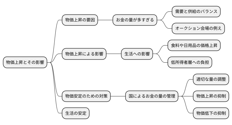 物価上昇への影響