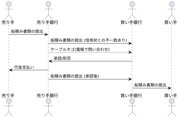 ケーブルネゴとは