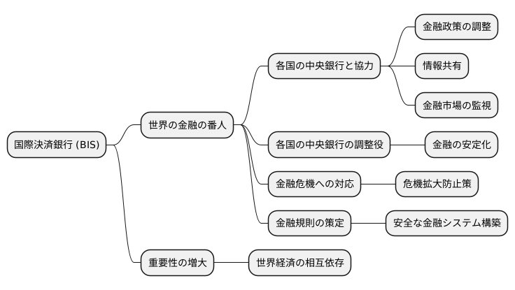 国際決済銀行の役割まとめ