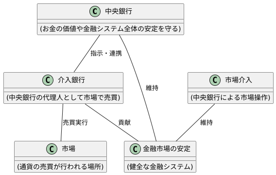 介入銀行の重要性