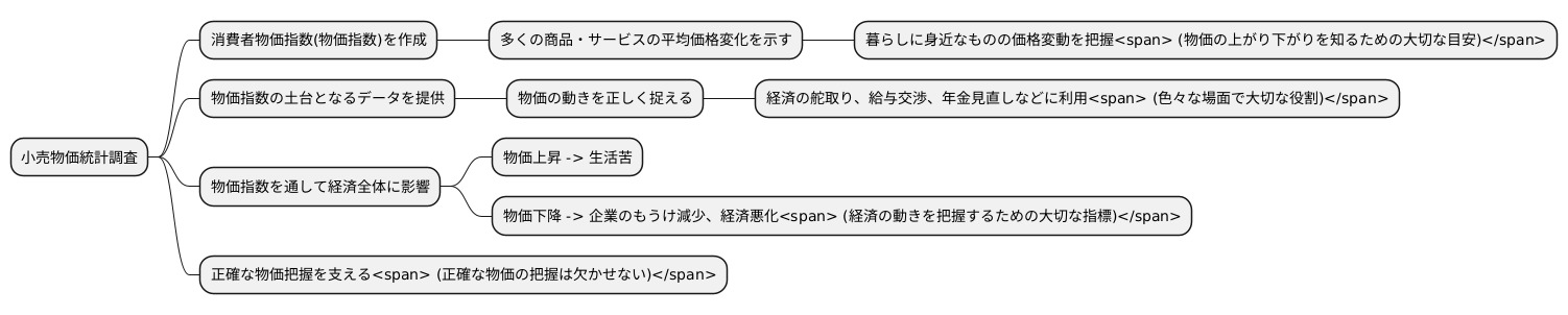消費者物価指数との関係