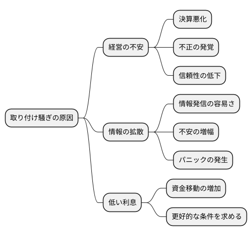 発生の背景