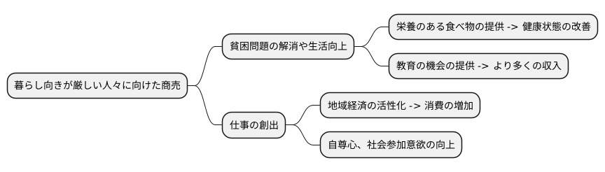 低所得者層向けビジネスの意義