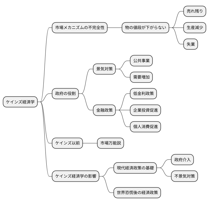市場の失敗と政府の役割